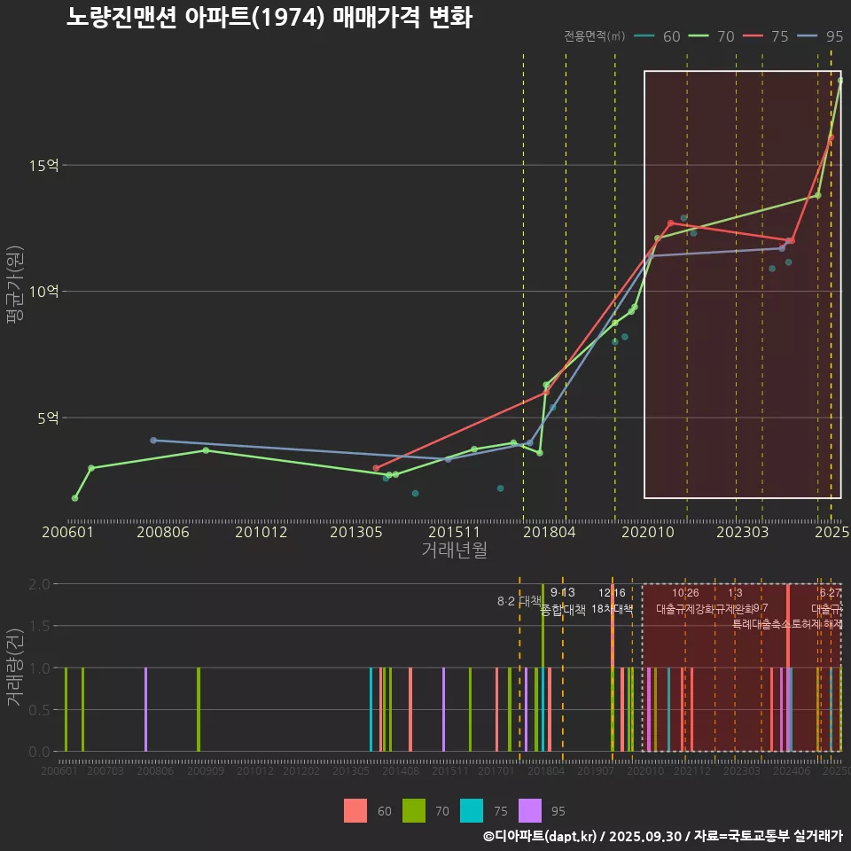 노량진맨션 아파트(1974) 매매가격 변화