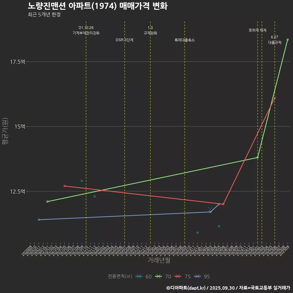 노량진맨션 아파트(1974) 매매가격 변화
