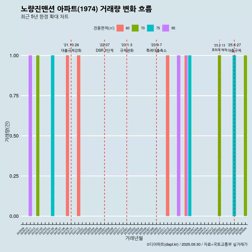 노량진맨션 아파트(1974) 거래량 변화 흐름