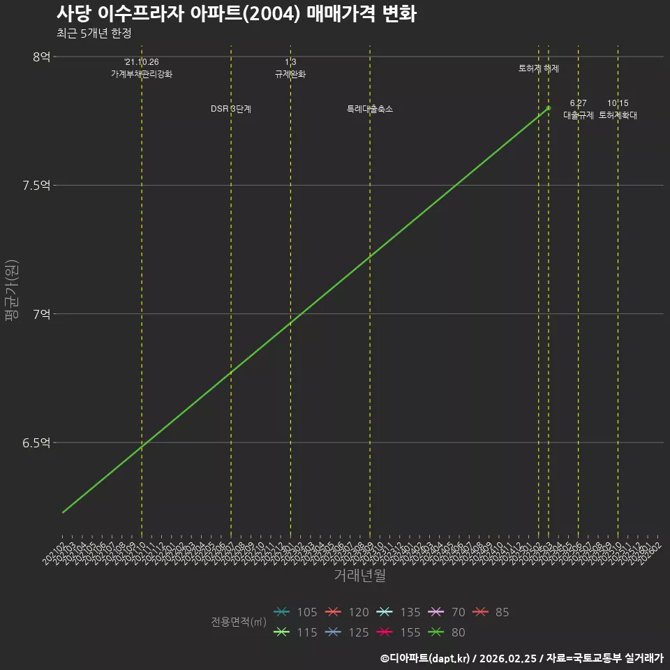 사당 이수프라자 아파트(2004) 매매가격 변화