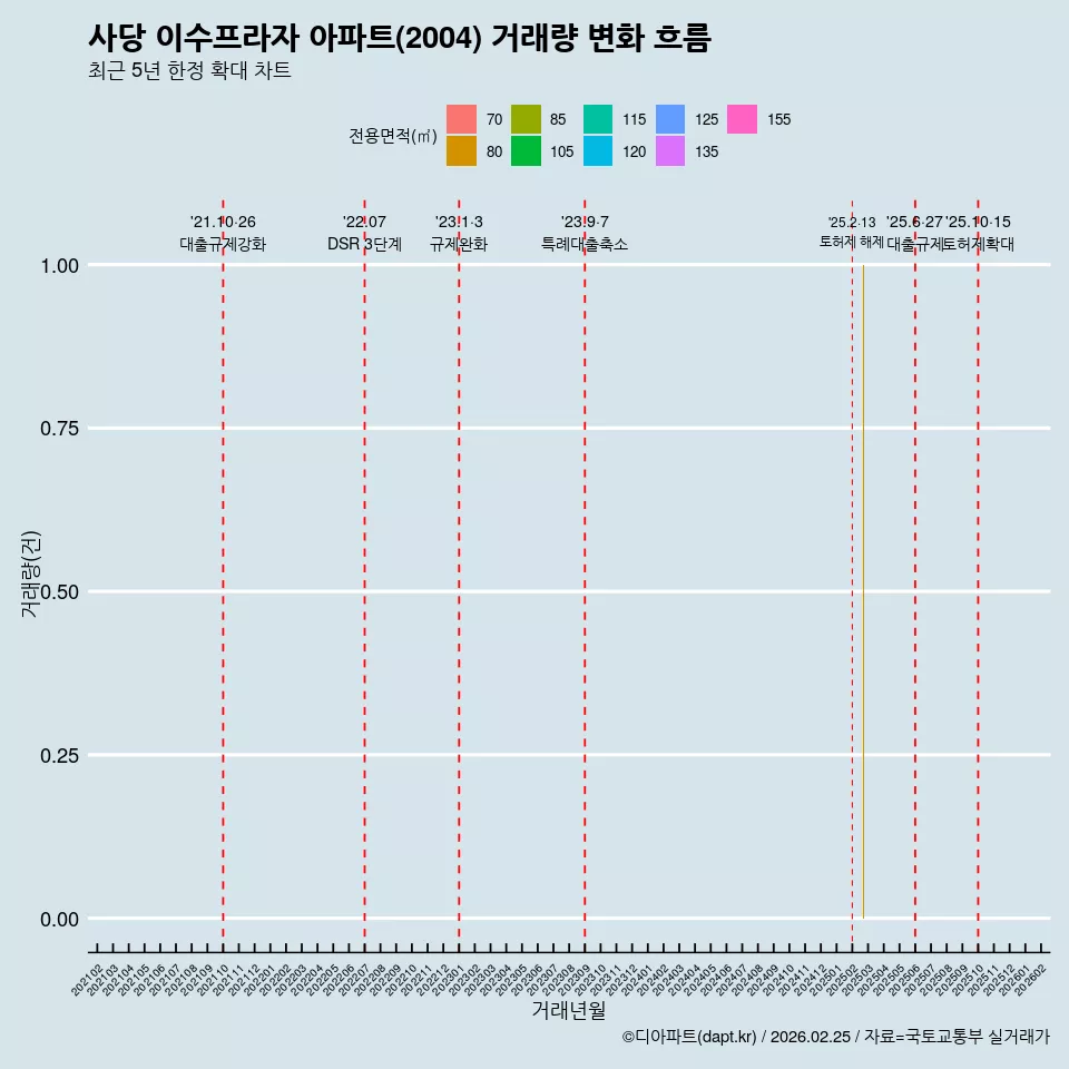 사당 이수프라자 아파트(2004) 거래량 변화 흐름