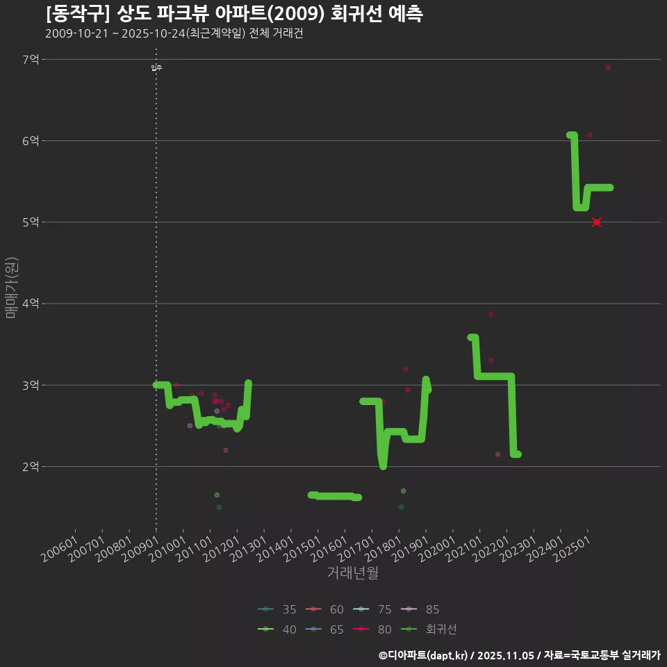 [동작구] 상도 파크뷰 아파트(2009) 회귀선 예측