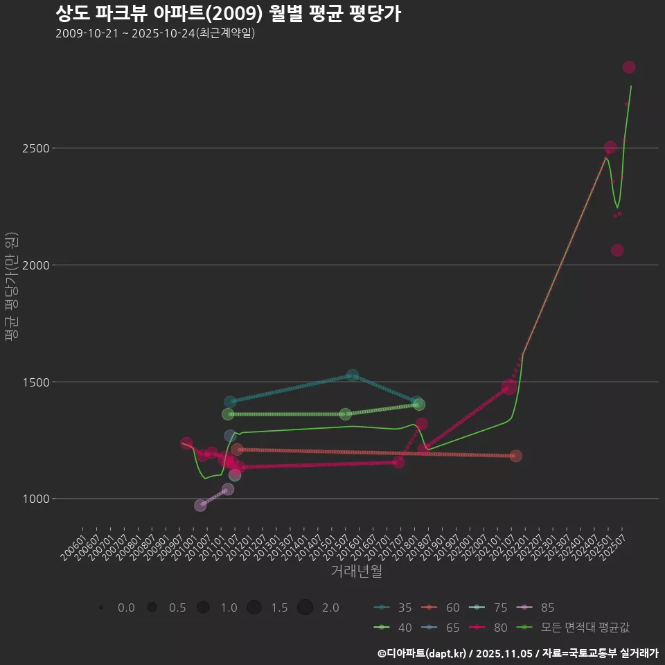 상도 파크뷰 아파트(2009) 월별 평균 평당가