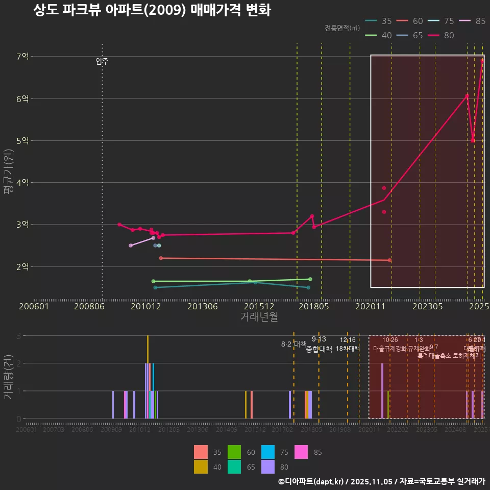 상도 파크뷰 아파트(2009) 매매가격 변화