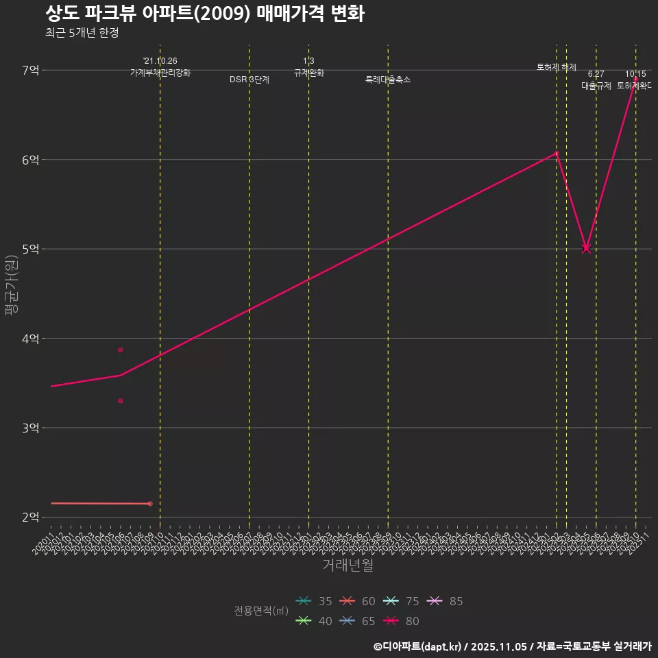상도 파크뷰 아파트(2009) 매매가격 변화