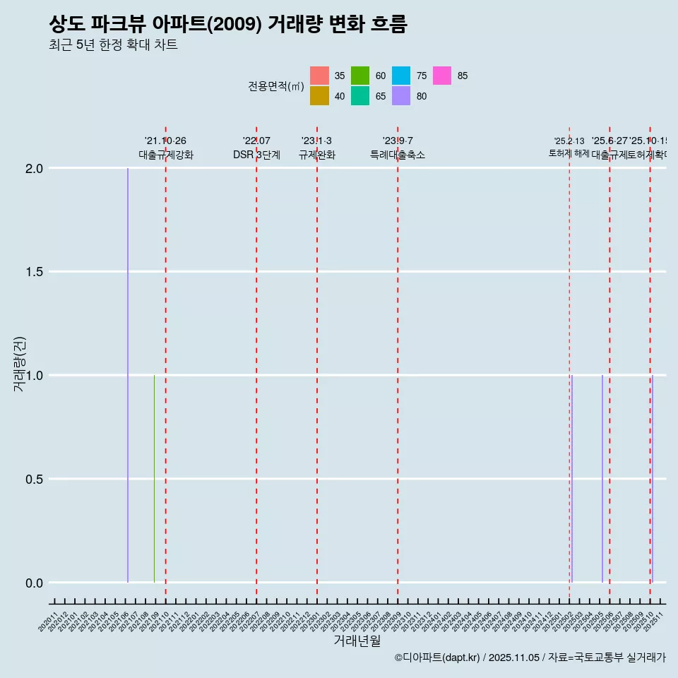 상도 파크뷰 아파트(2009) 거래량 변화 흐름