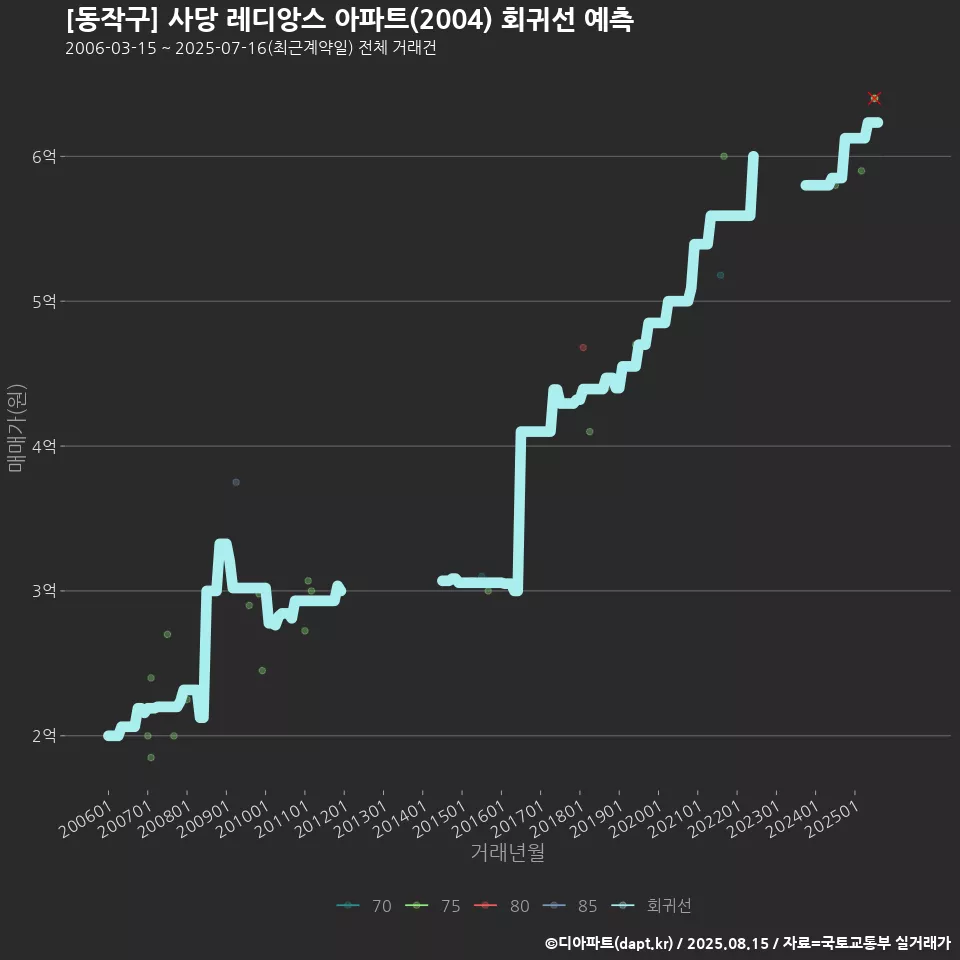 [동작구] 사당 레디앙스 아파트(2004) 회귀선 예측