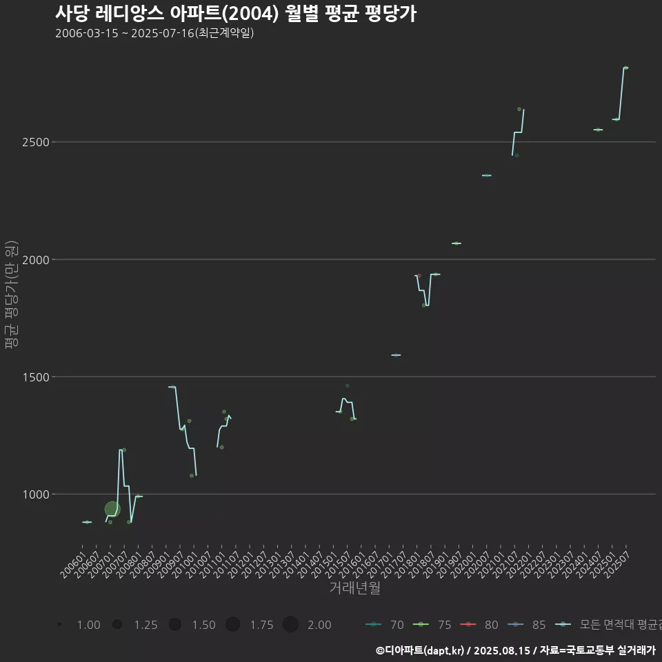 사당 레디앙스 아파트(2004) 월별 평균 평당가