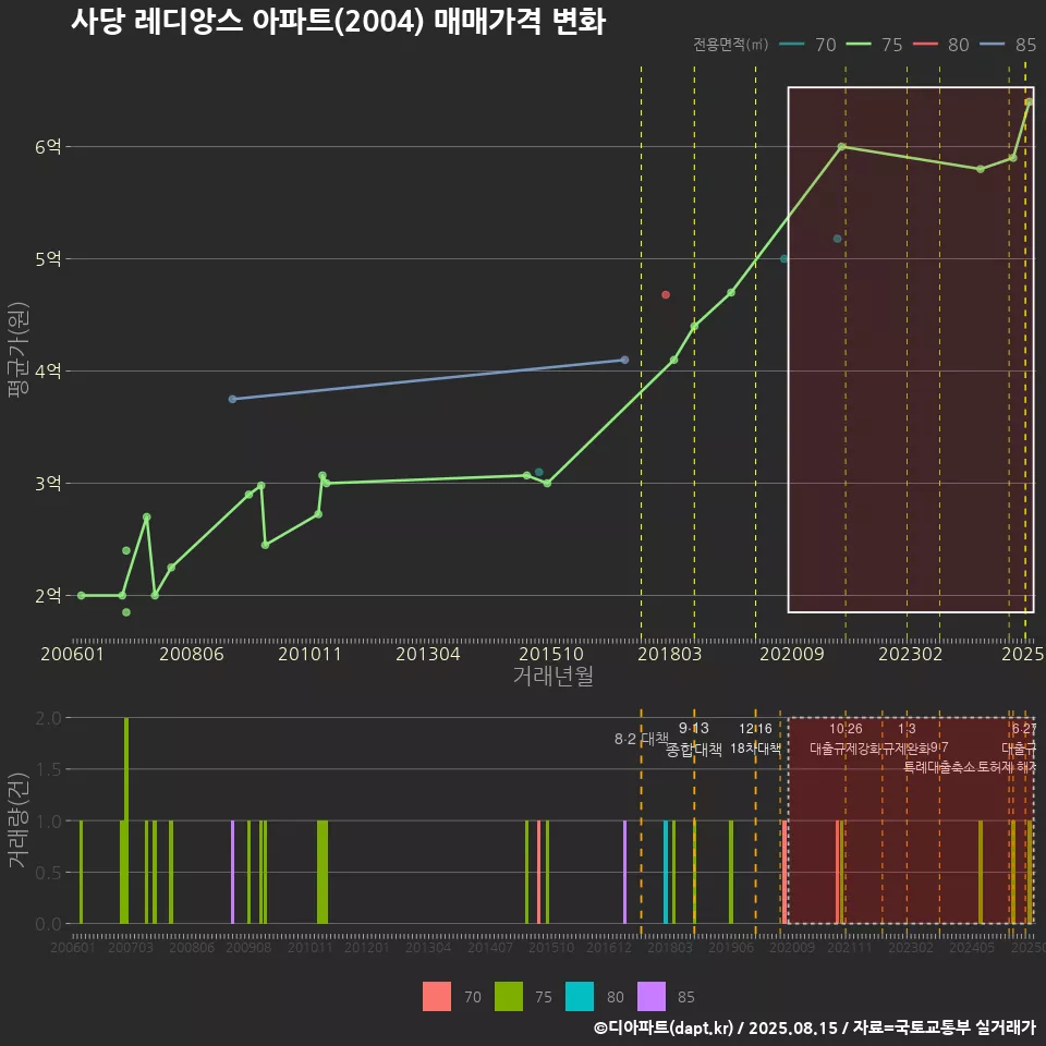 사당 레디앙스 아파트(2004) 매매가격 변화