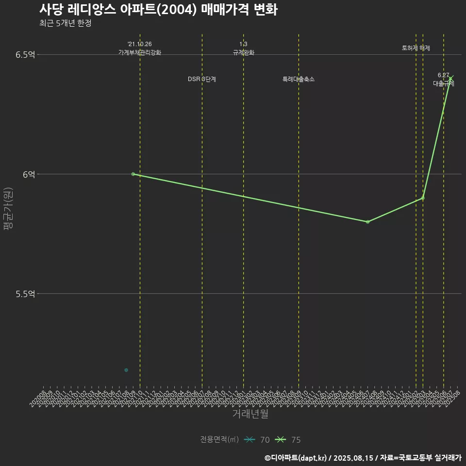 사당 레디앙스 아파트(2004) 매매가격 변화
