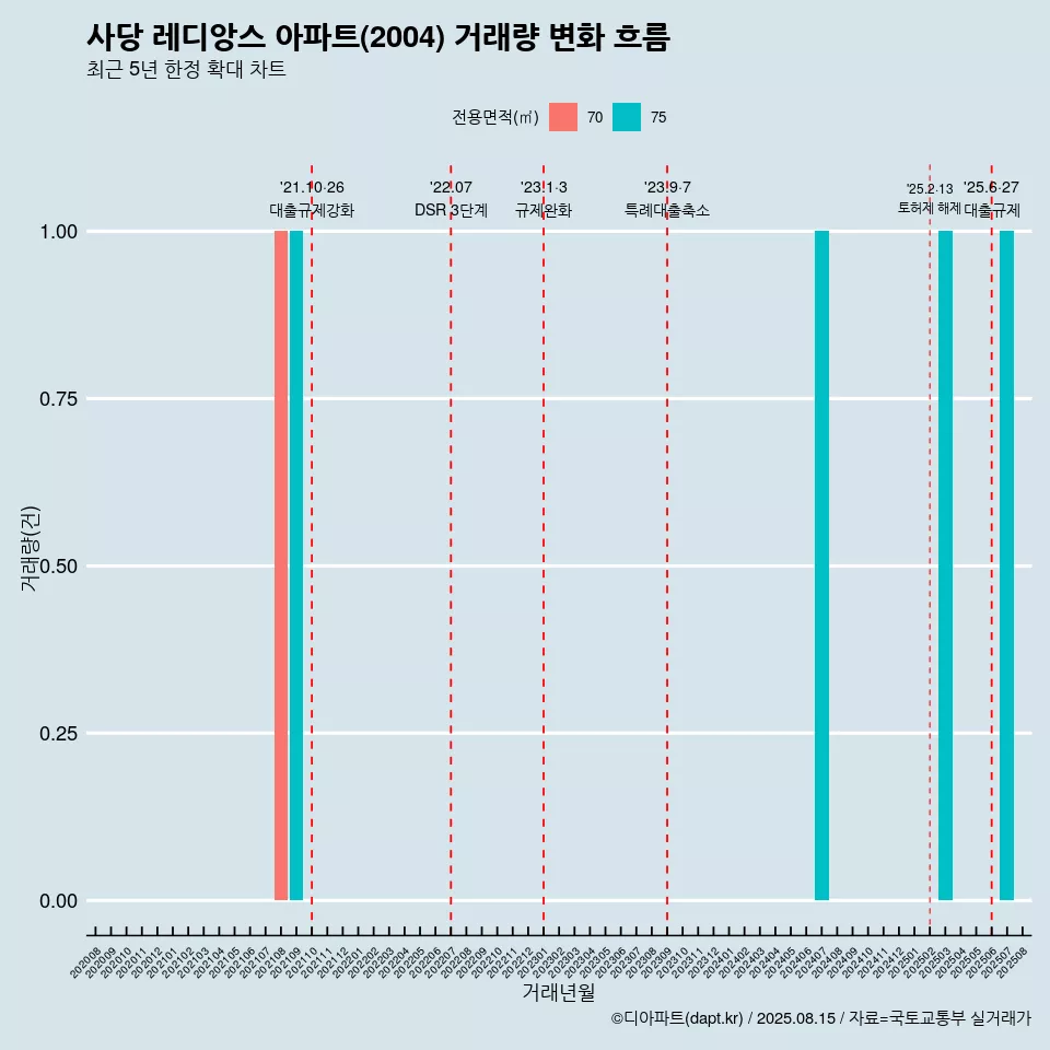 사당 레디앙스 아파트(2004) 거래량 변화 흐름