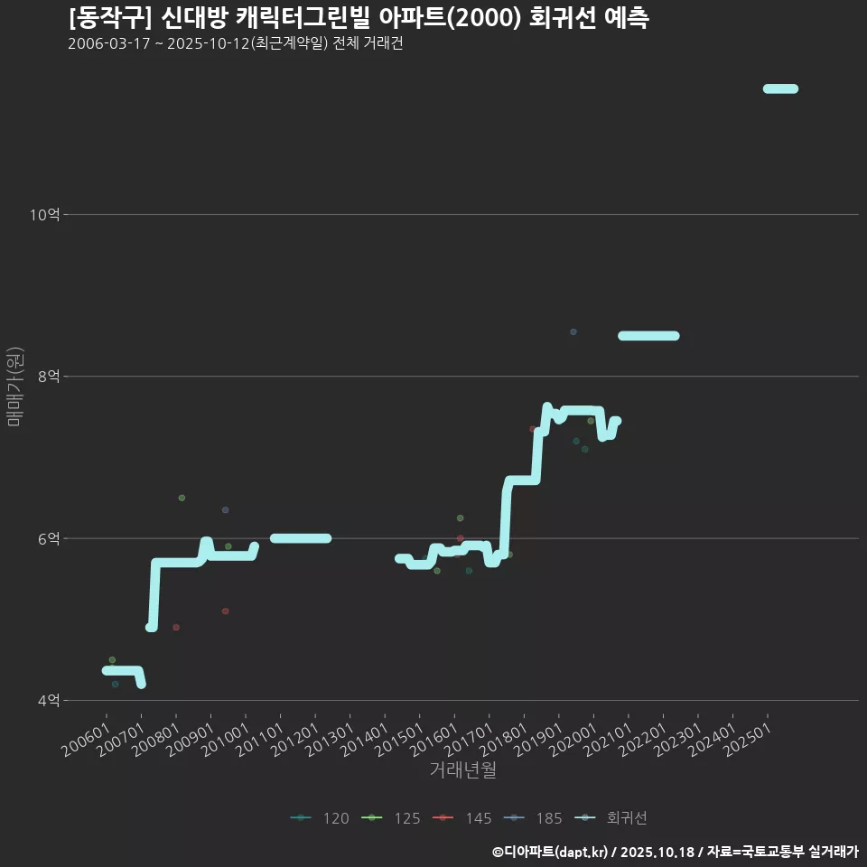 [동작구] 신대방 캐릭터그린빌 아파트(2000) 회귀선 예측
