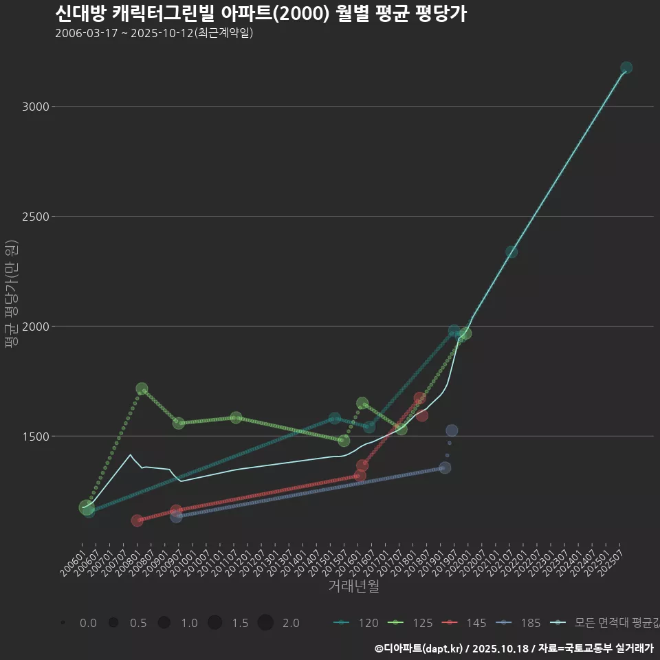 신대방 캐릭터그린빌 아파트(2000) 월별 평균 평당가