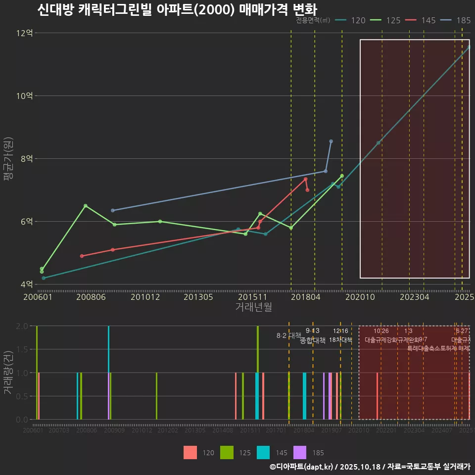 신대방 캐릭터그린빌 아파트(2000) 매매가격 변화