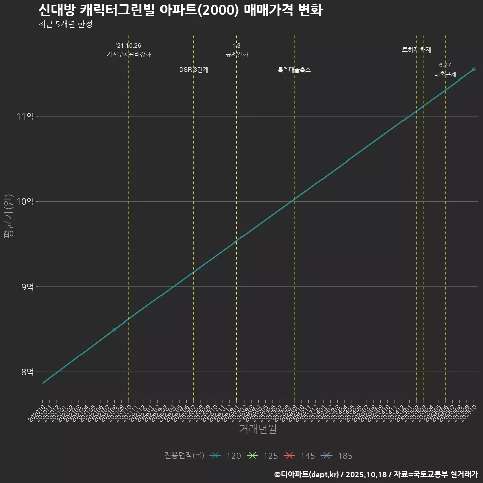 신대방 캐릭터그린빌 아파트(2000) 매매가격 변화