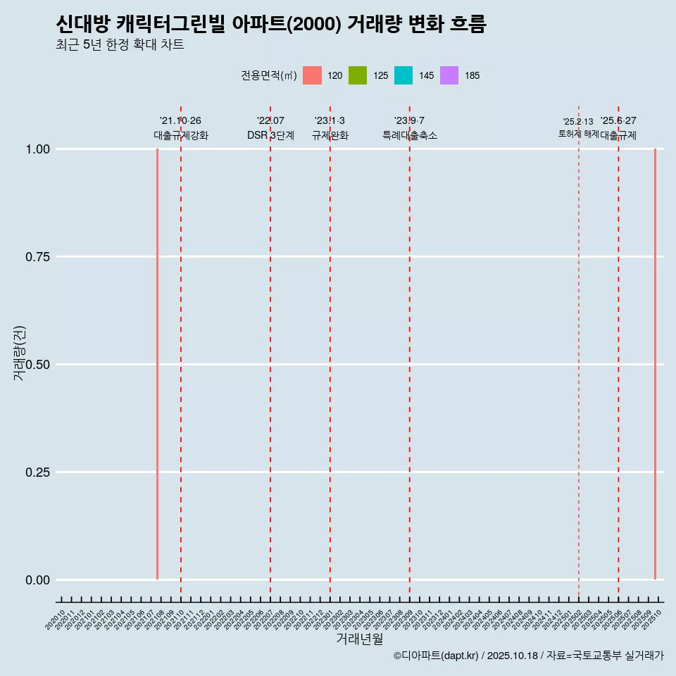 신대방 캐릭터그린빌 아파트(2000) 거래량 변화 흐름