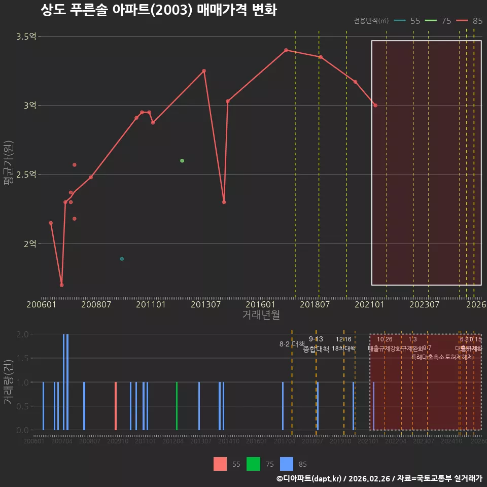상도 푸른솔 아파트(2003) 매매가격 변화