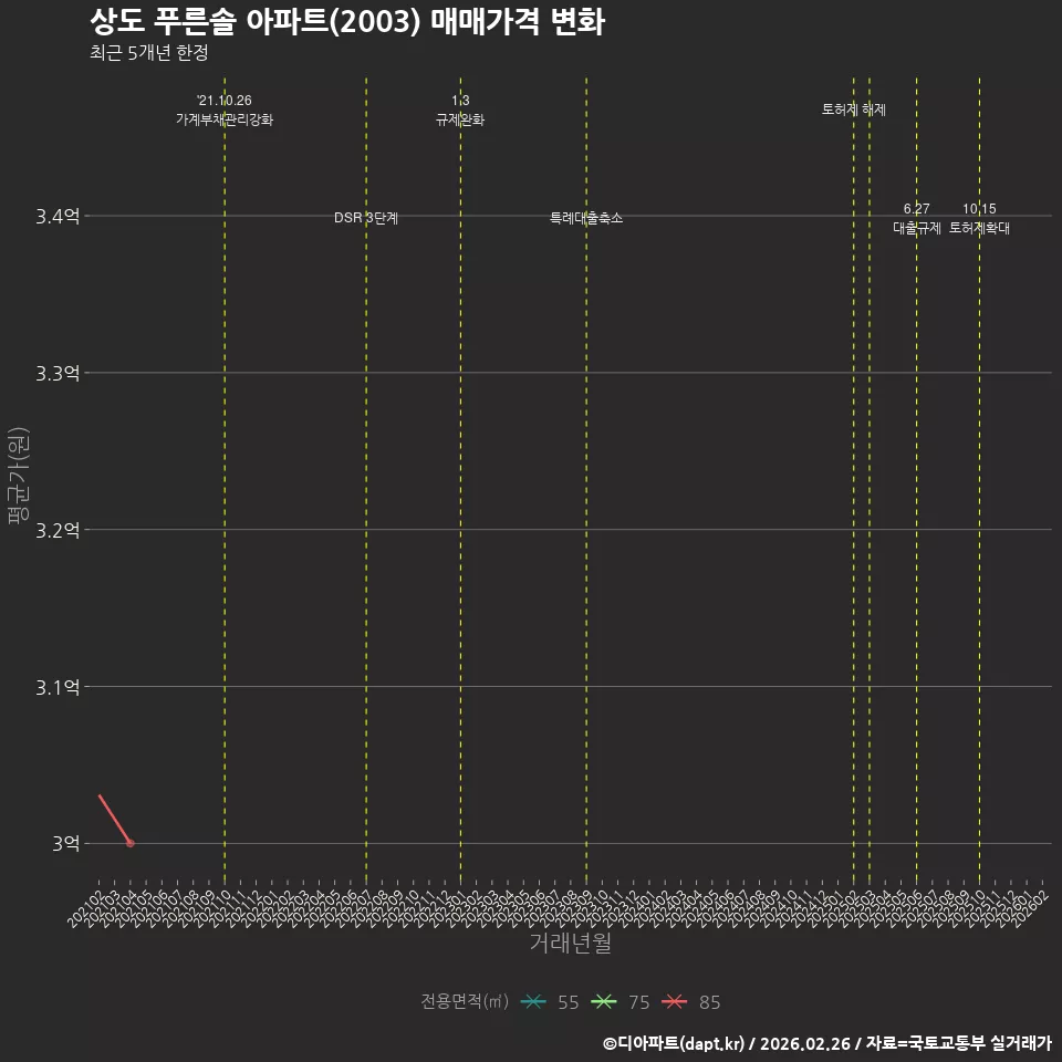상도 푸른솔 아파트(2003) 매매가격 변화