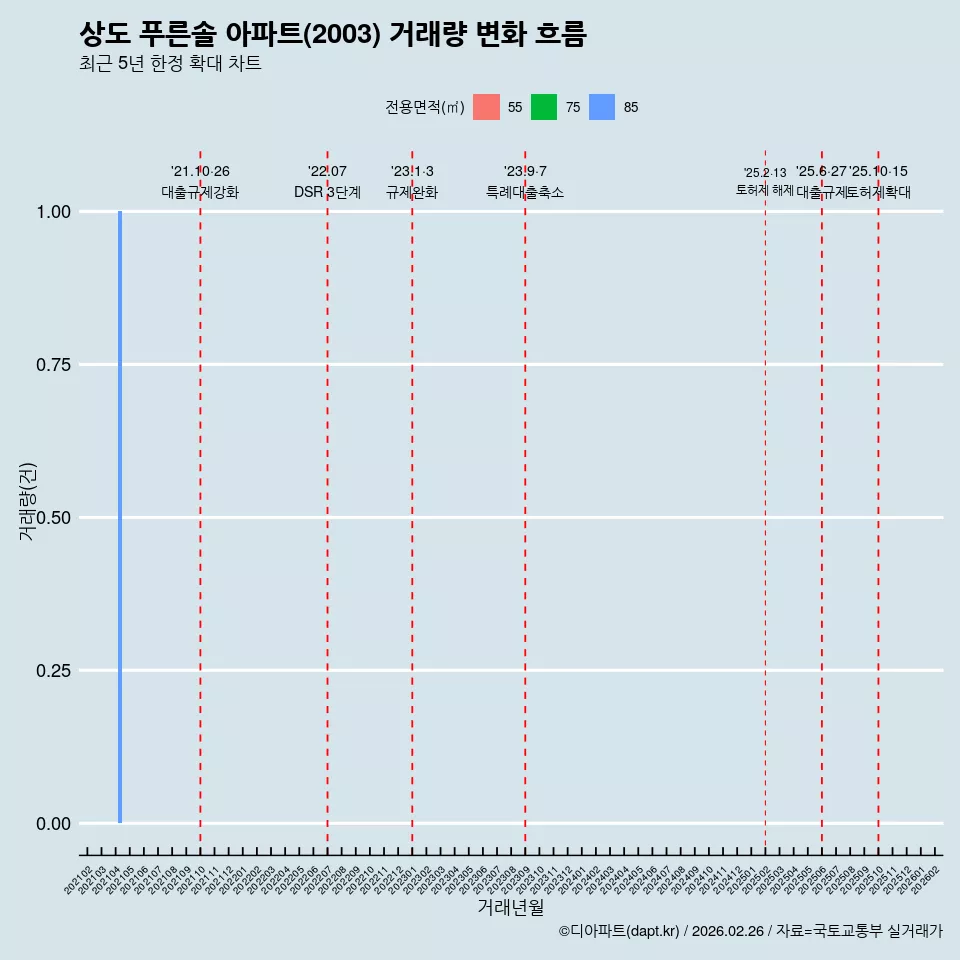 상도 푸른솔 아파트(2003) 거래량 변화 흐름