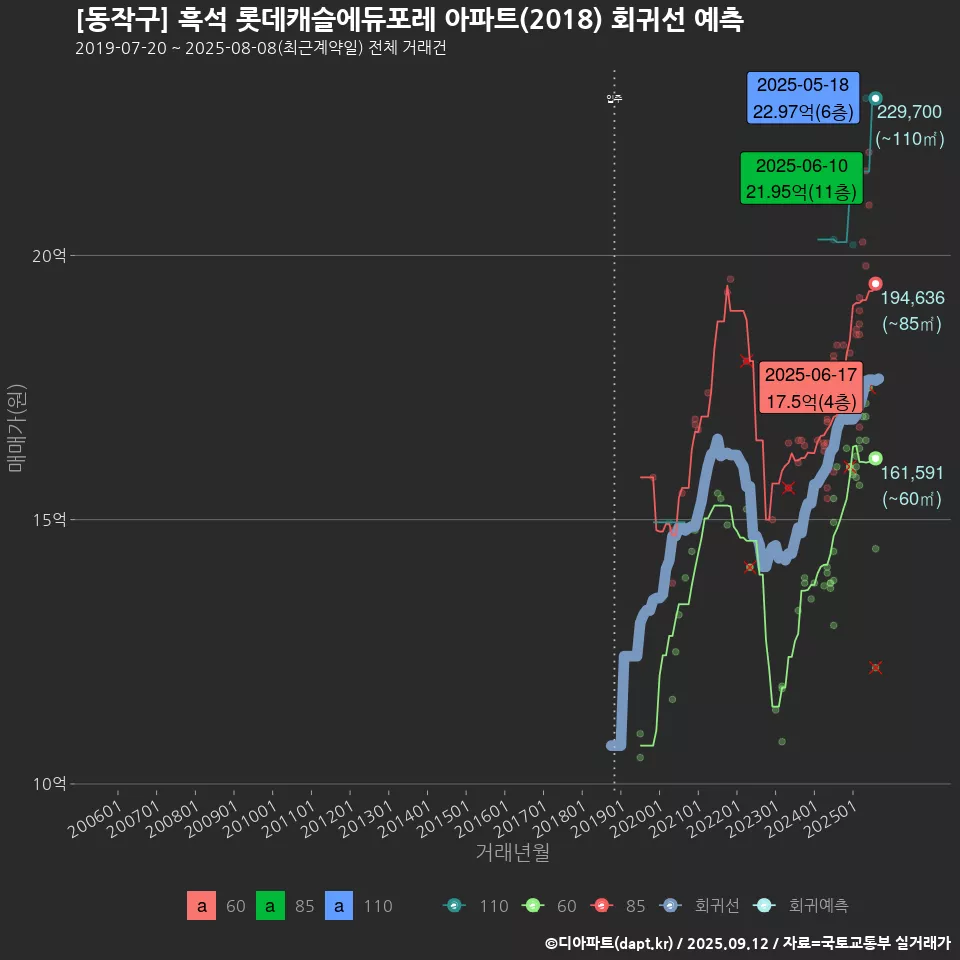 [동작구] 흑석 롯데캐슬에듀포레 아파트(2018) 회귀선 예측