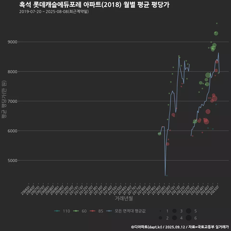 흑석 롯데캐슬에듀포레 아파트(2018) 월별 평균 평당가