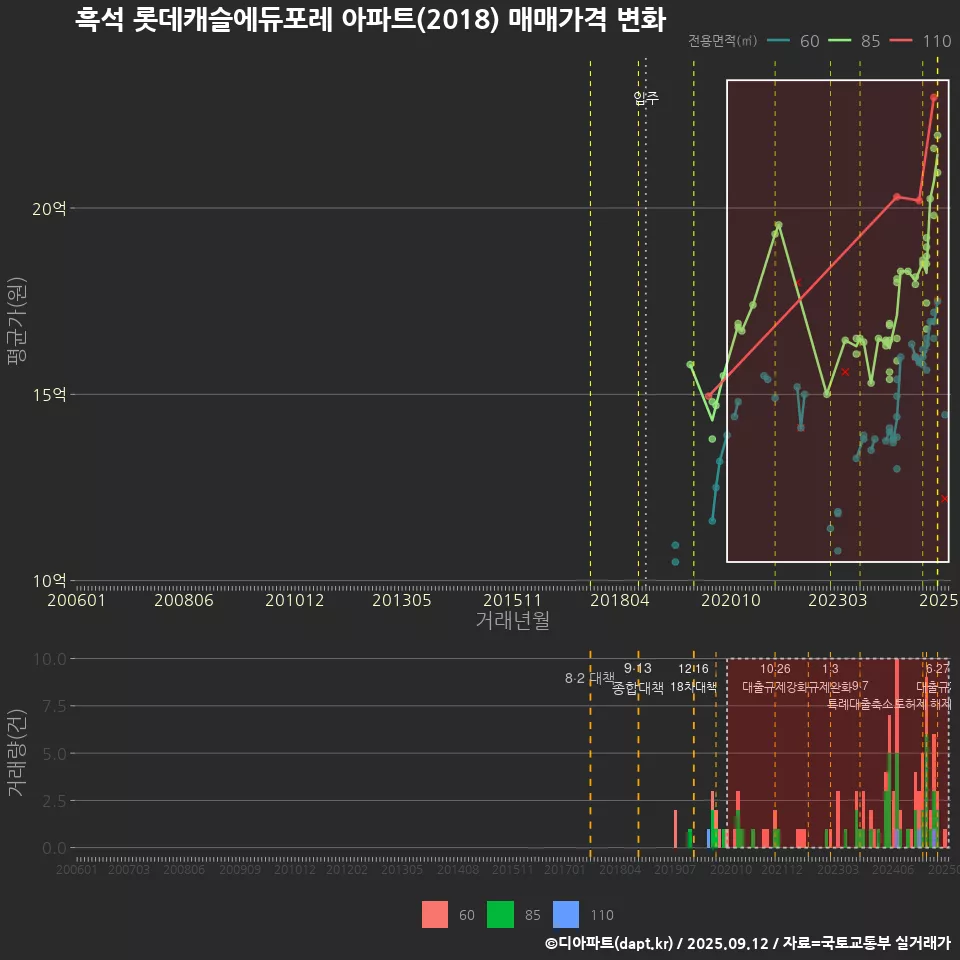 흑석 롯데캐슬에듀포레 아파트(2018) 매매가격 변화