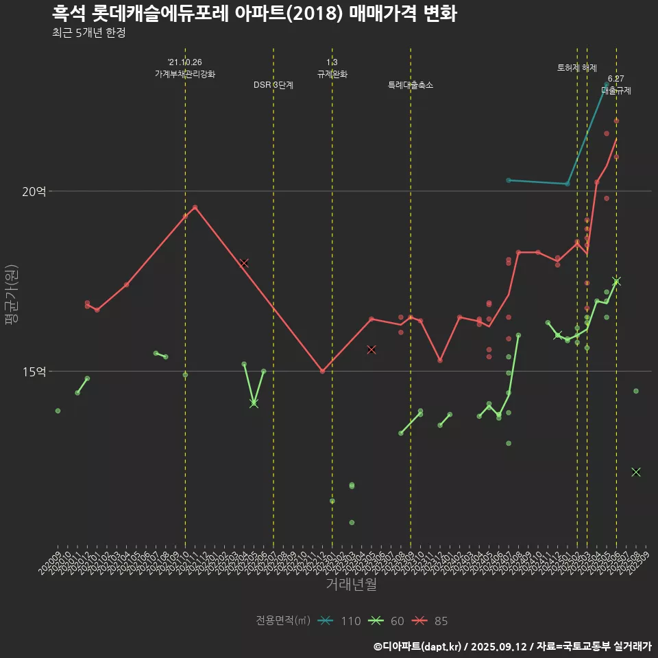 흑석 롯데캐슬에듀포레 아파트(2018) 매매가격 변화