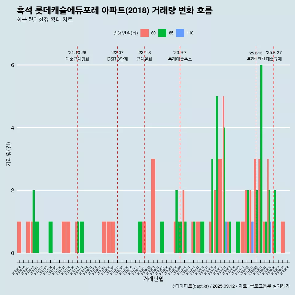 흑석 롯데캐슬에듀포레 아파트(2018) 거래량 변화 흐름