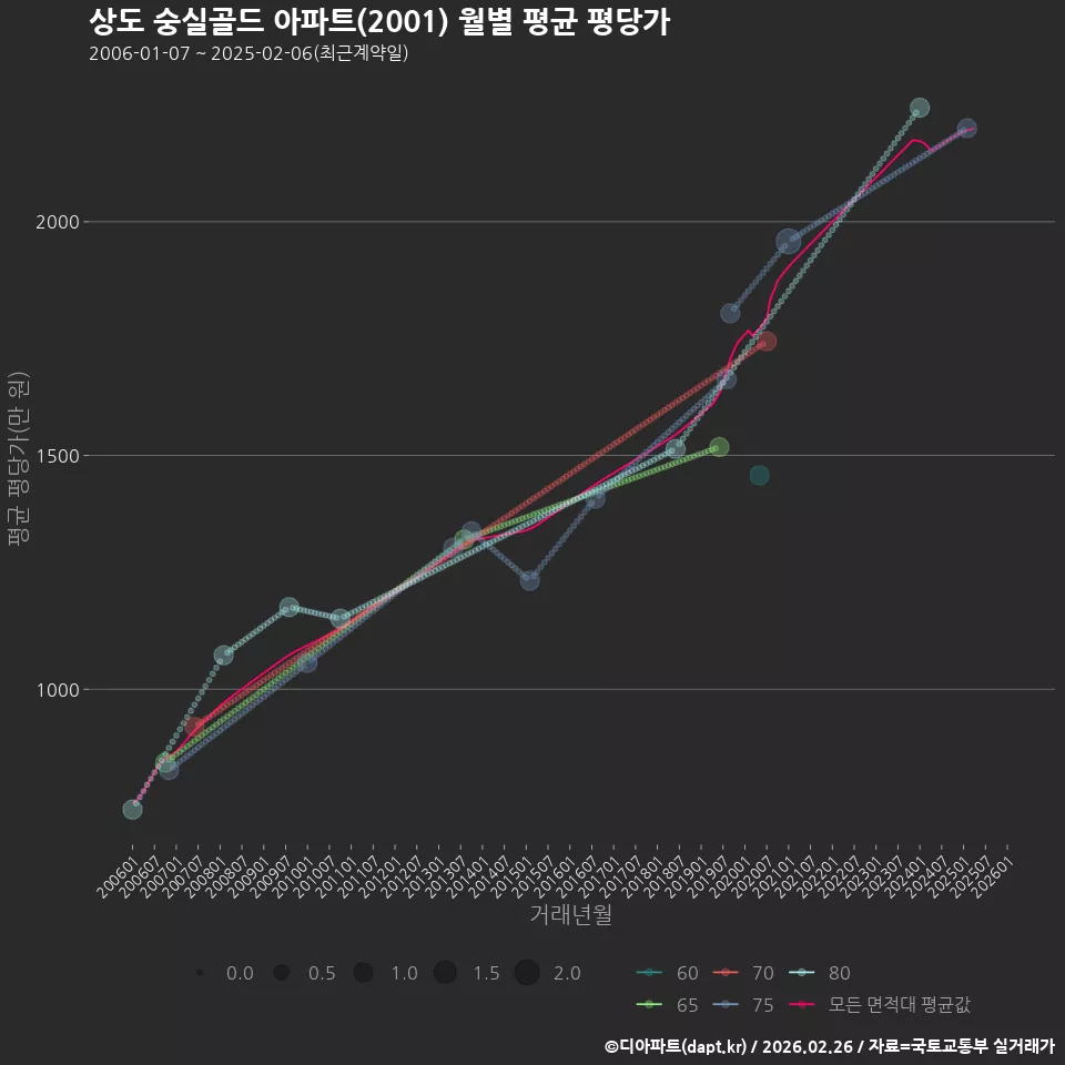 상도 숭실골드 아파트(2001) 월별 평균 평당가