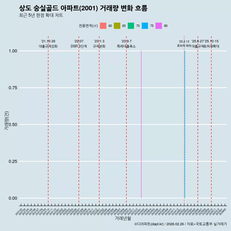 상도 숭실골드 아파트(2001) 거래량 변화 흐름