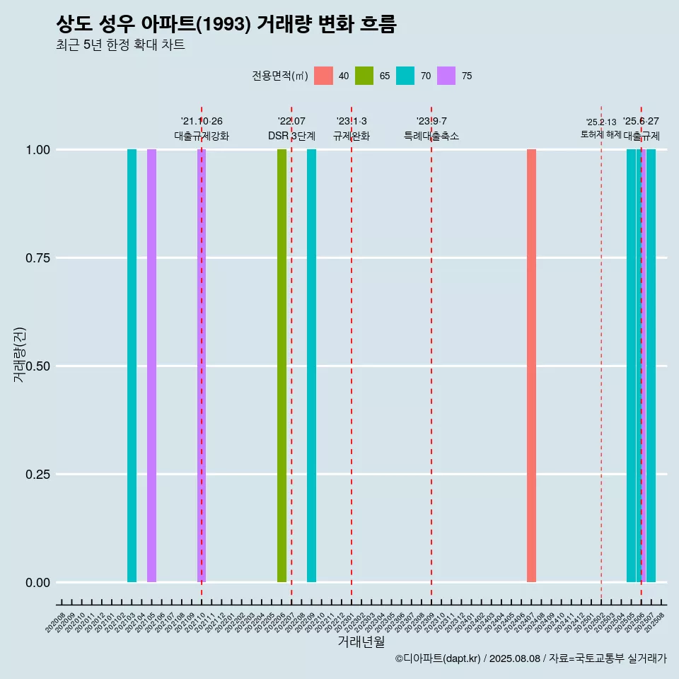 상도 성우 아파트(1993) 거래량 변화 흐름