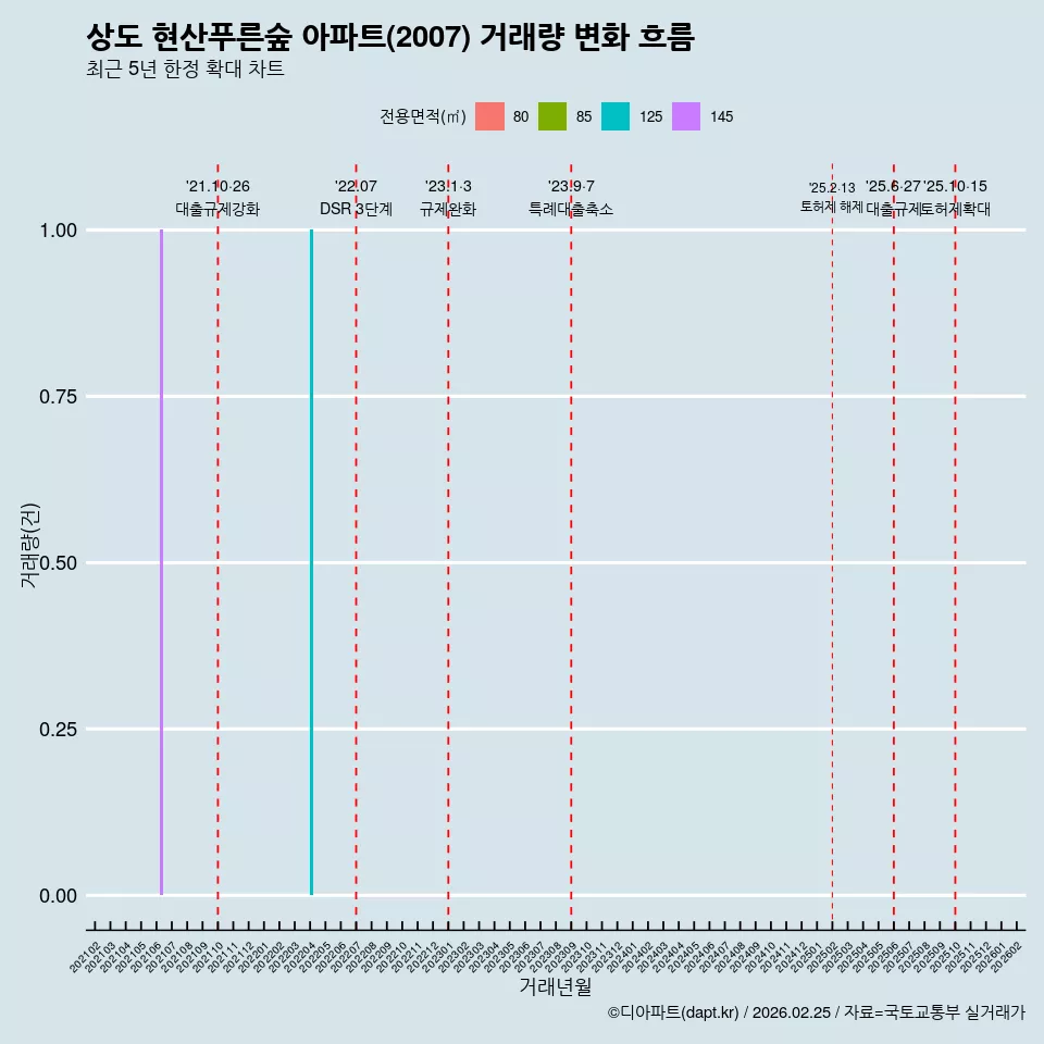 상도 현산푸른숲 아파트(2007) 거래량 변화 흐름