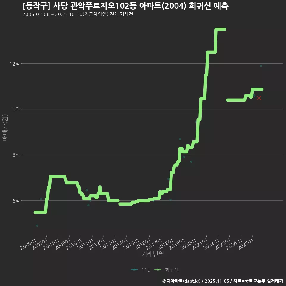 [동작구] 사당 관악푸르지오102동 아파트(2004) 회귀선 예측