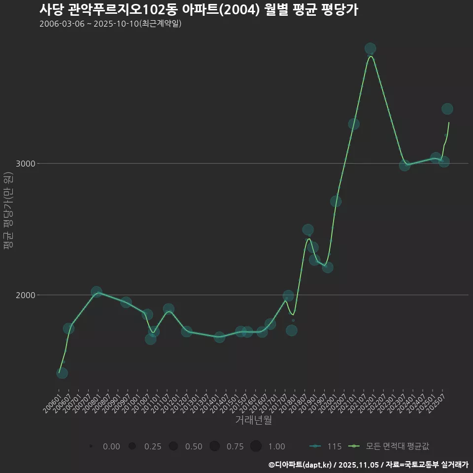 사당 관악푸르지오102동 아파트(2004) 월별 평균 평당가