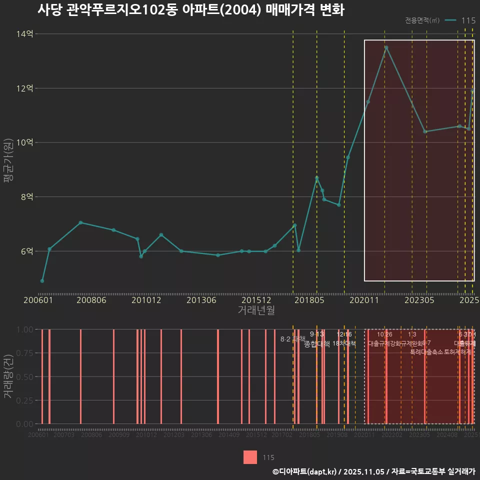 사당 관악푸르지오102동 아파트(2004) 매매가격 변화