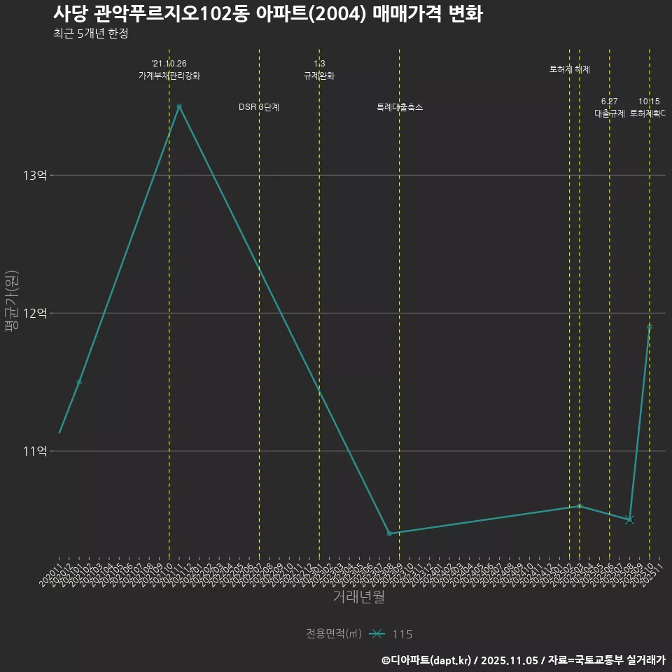 사당 관악푸르지오102동 아파트(2004) 매매가격 변화