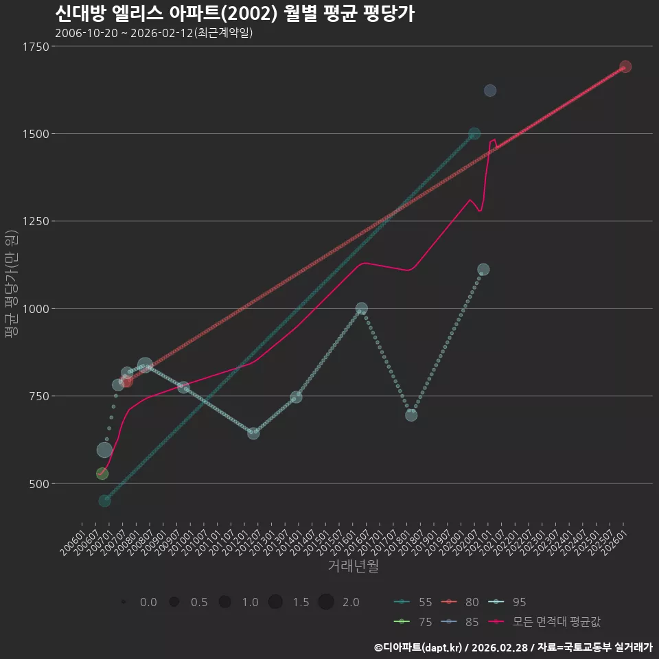 신대방 엘리스 아파트(2002) 월별 평균 평당가