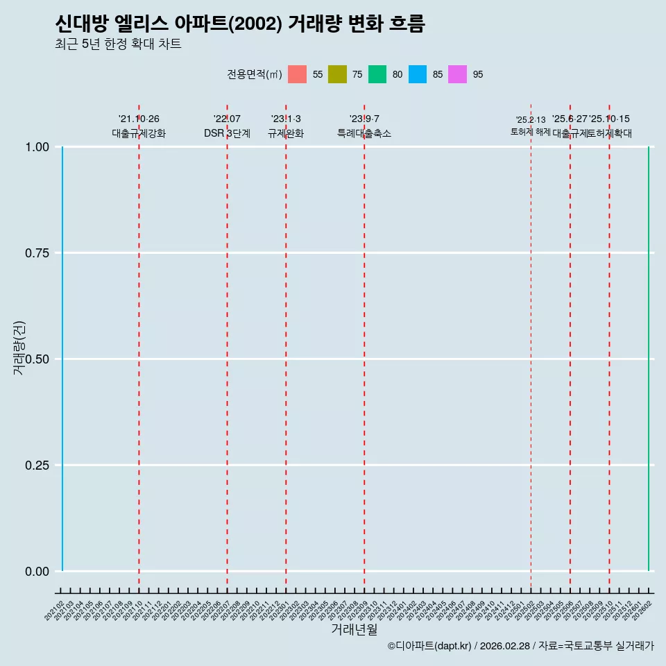 신대방 엘리스 아파트(2002) 거래량 변화 흐름