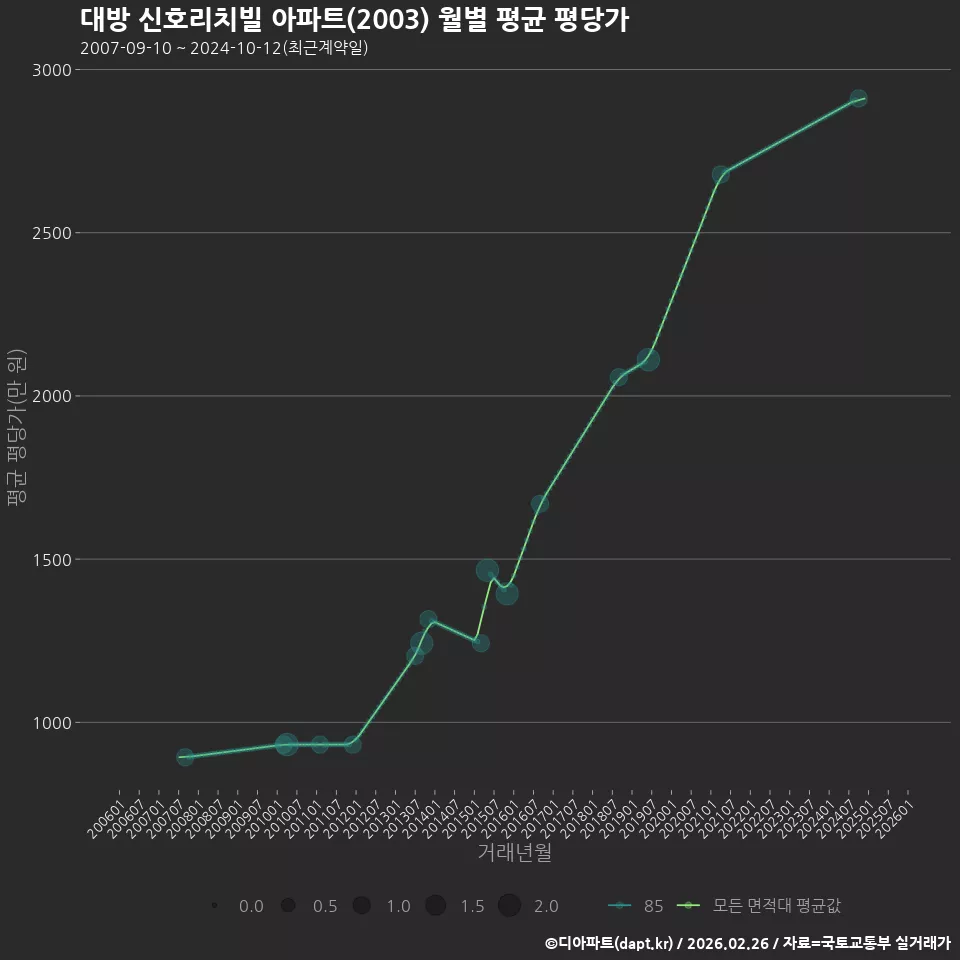 대방 신호리치빌 아파트(2003) 월별 평균 평당가
