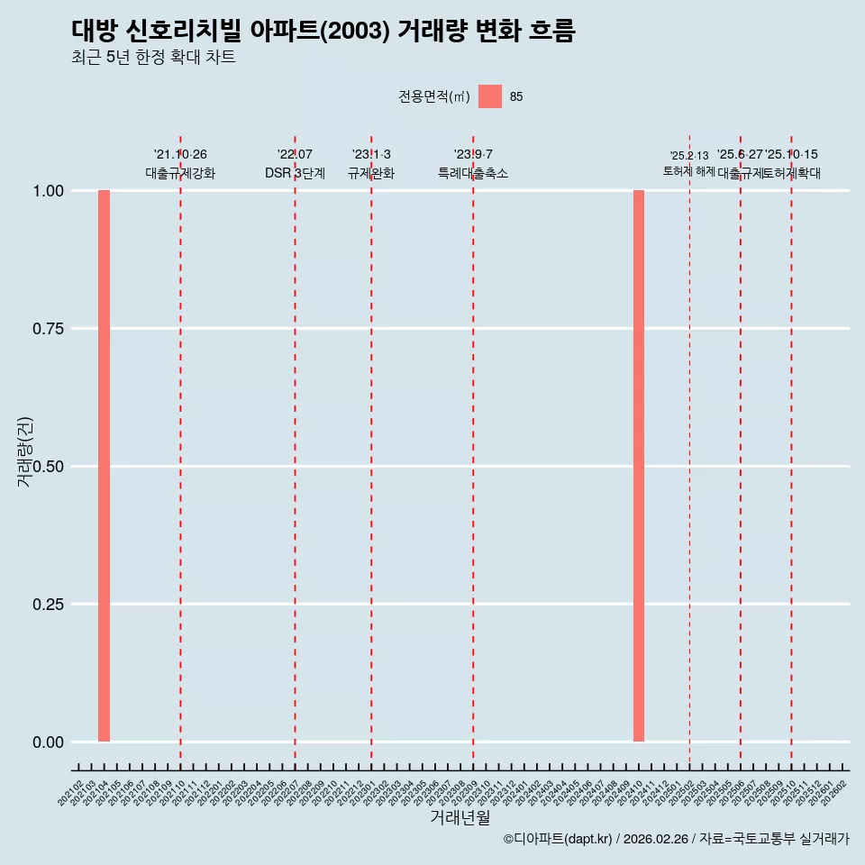 대방 신호리치빌 아파트(2003) 거래량 변화 흐름