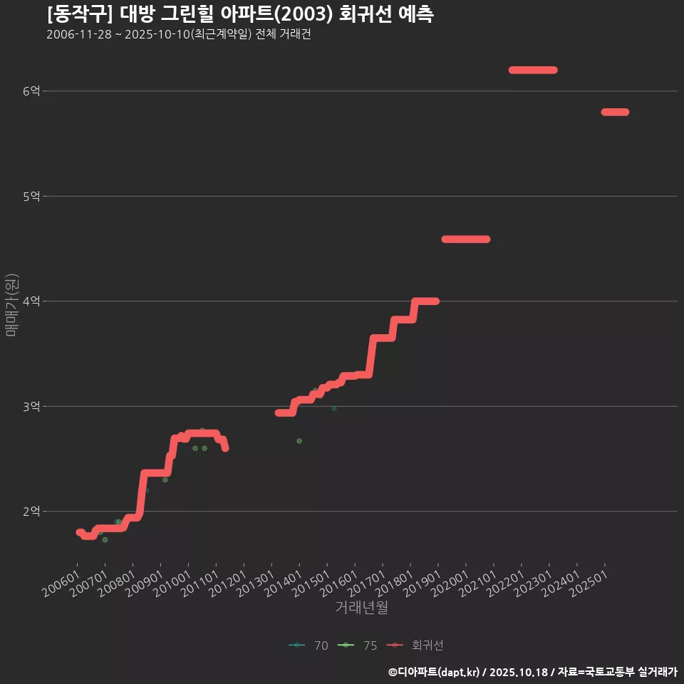 [동작구] 대방 그린힐 아파트(2003) 회귀선 예측