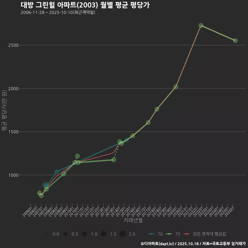 대방 그린힐 아파트(2003) 월별 평균 평당가