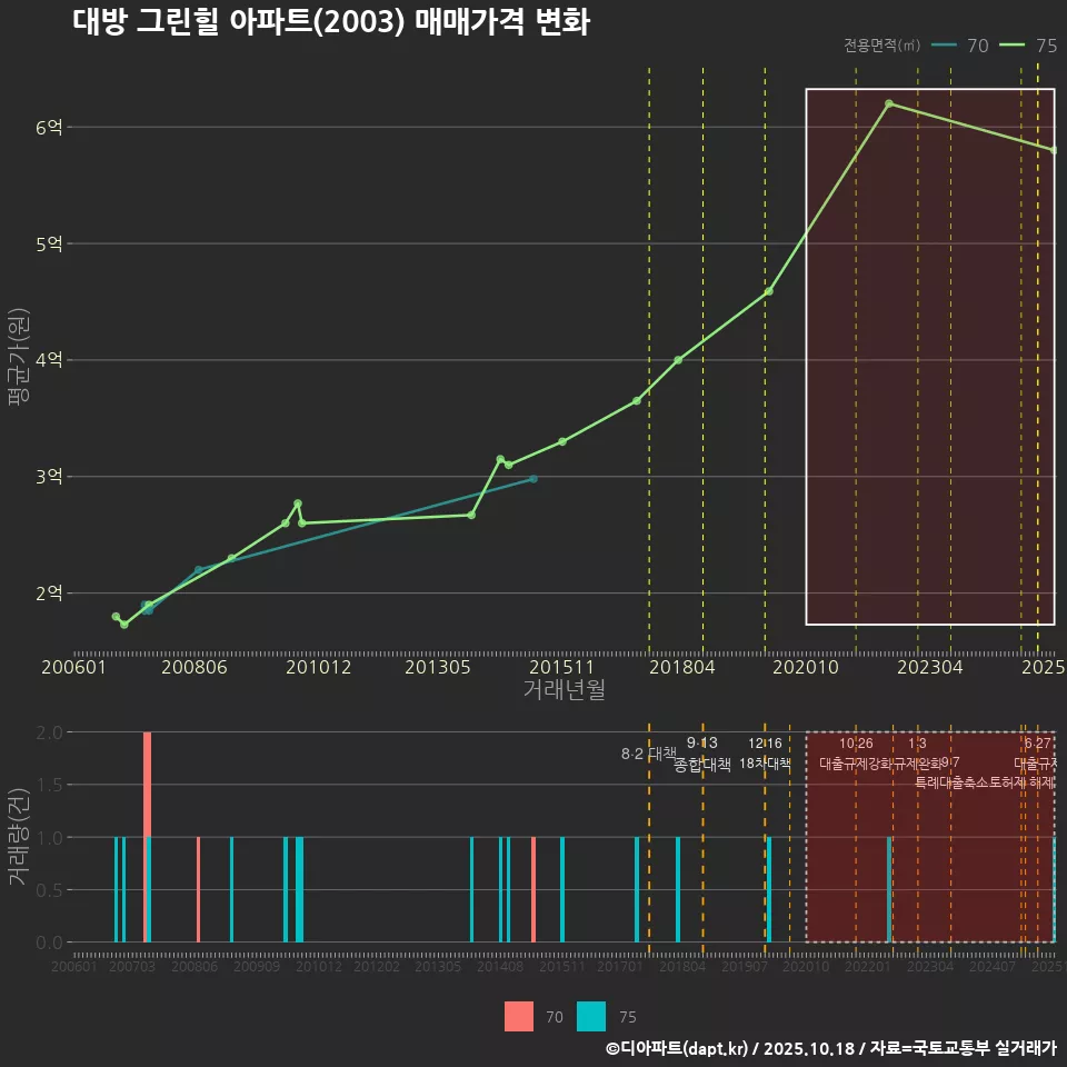 대방 그린힐 아파트(2003) 매매가격 변화