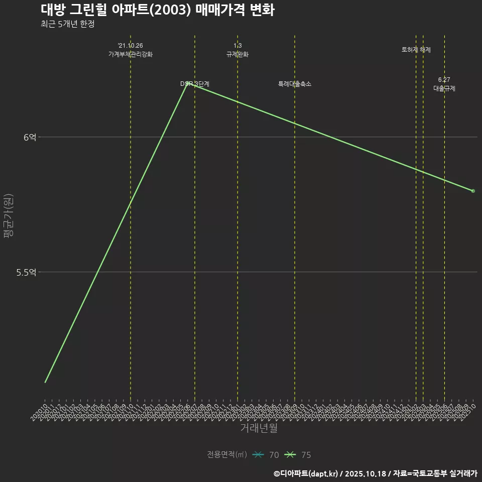 대방 그린힐 아파트(2003) 매매가격 변화