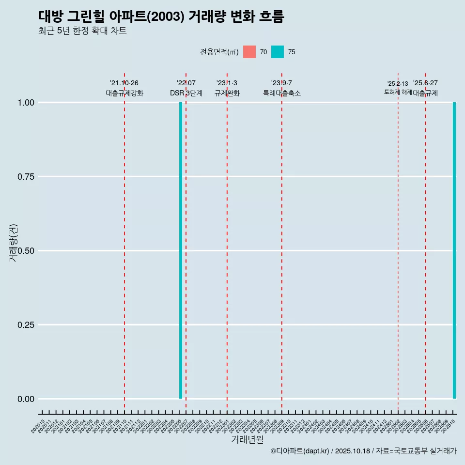 대방 그린힐 아파트(2003) 거래량 변화 흐름