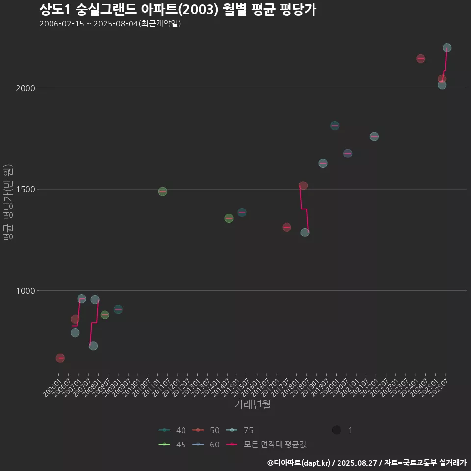 상도1 숭실그랜드 아파트(2003) 월별 평균 평당가