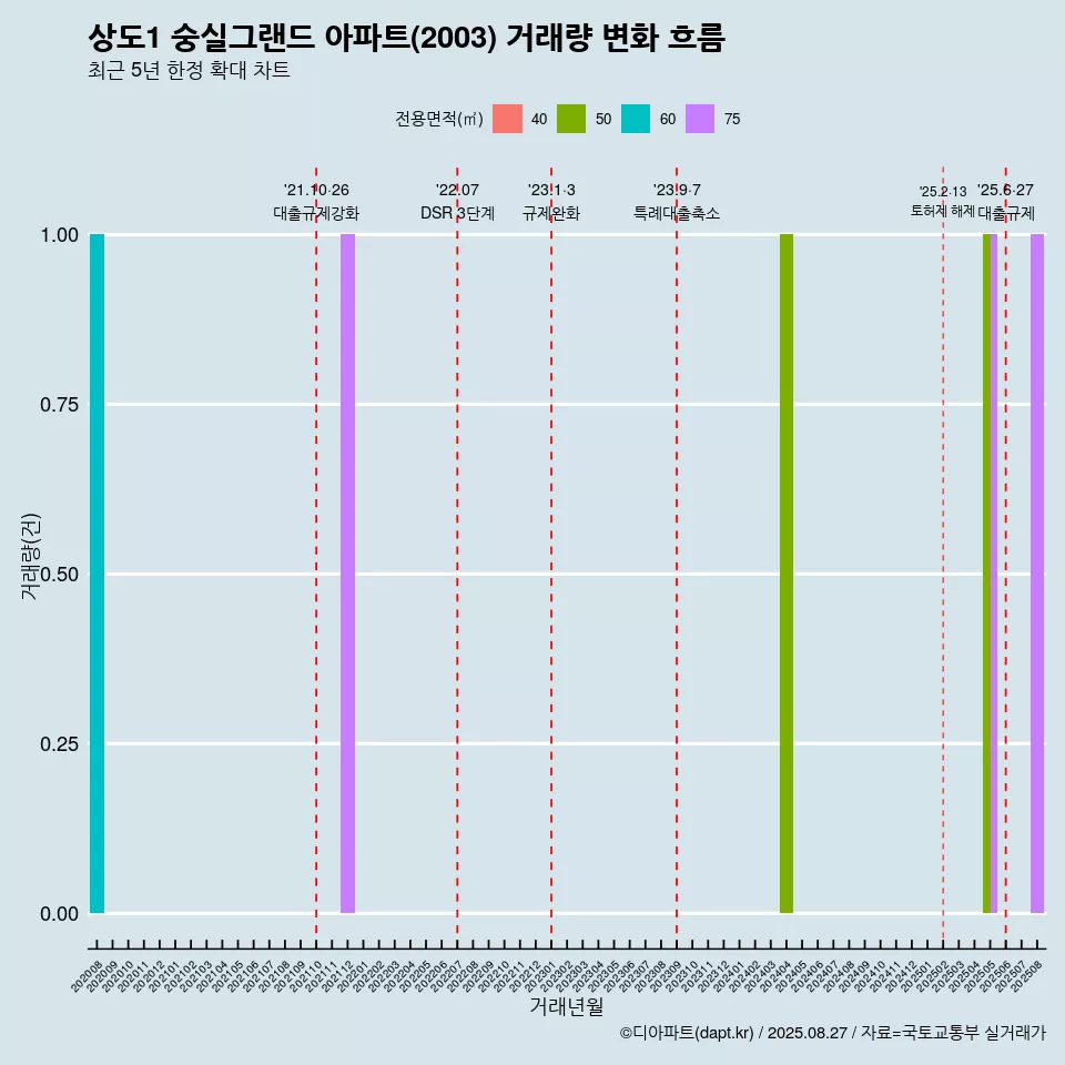 상도1 숭실그랜드 아파트(2003) 거래량 변화 흐름