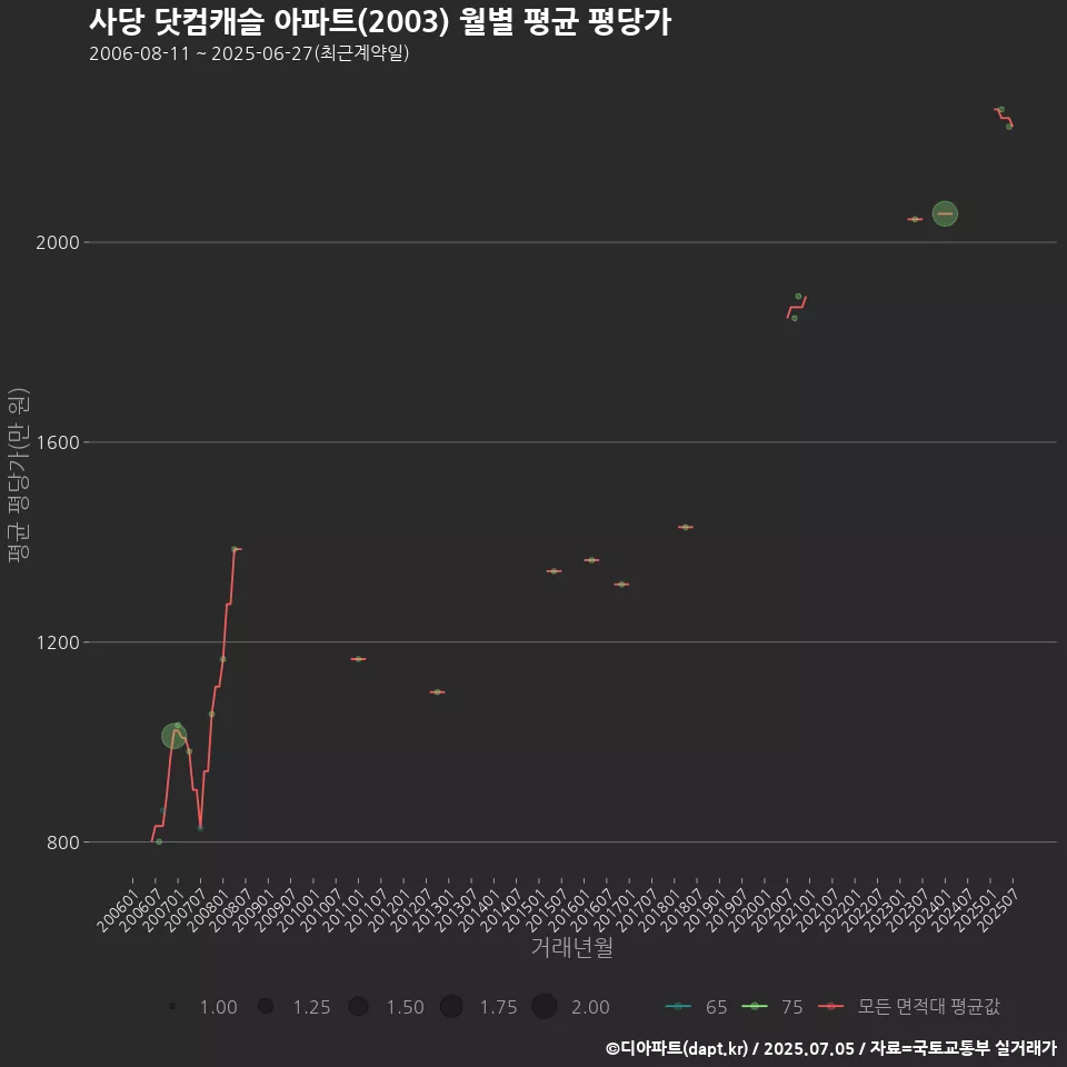 사당 닷컴캐슬 아파트(2003) 월별 평균 평당가