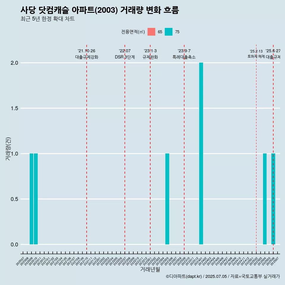 사당 닷컴캐슬 아파트(2003) 거래량 변화 흐름