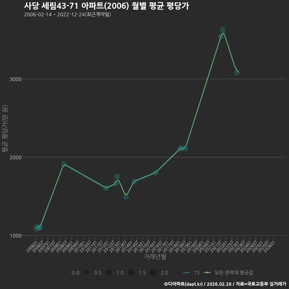 사당 세림43-71 아파트(2006) 월별 평균 평당가